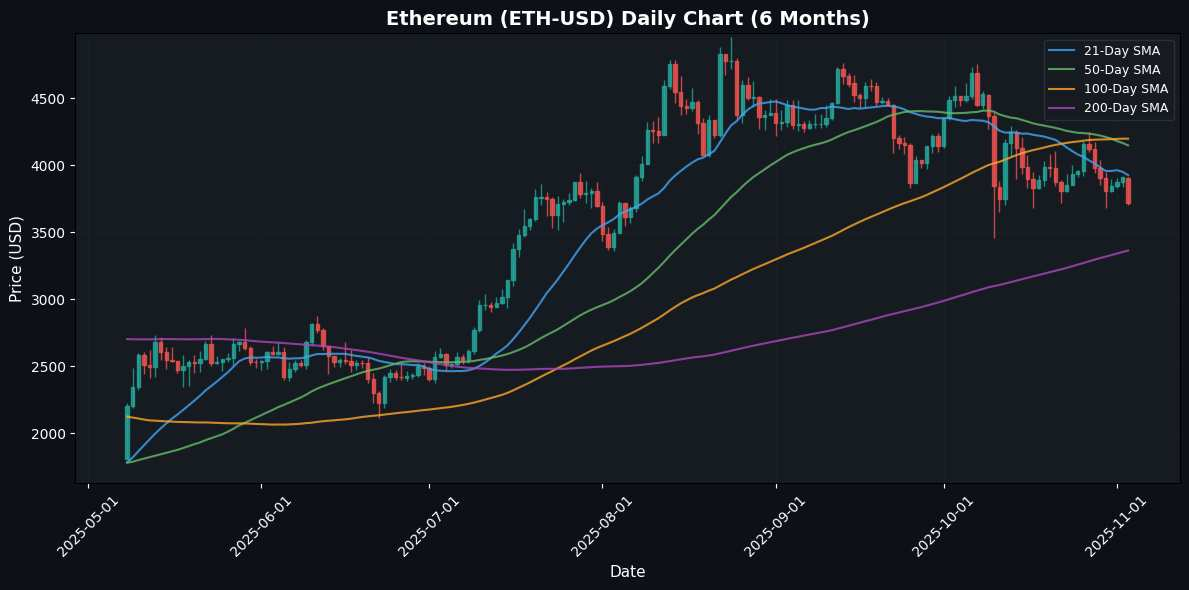 Ethereum Daily Chart