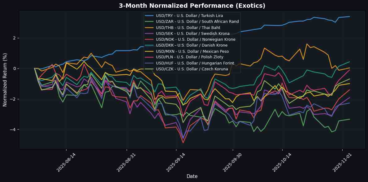 Exotic Pairs Normalized Performance