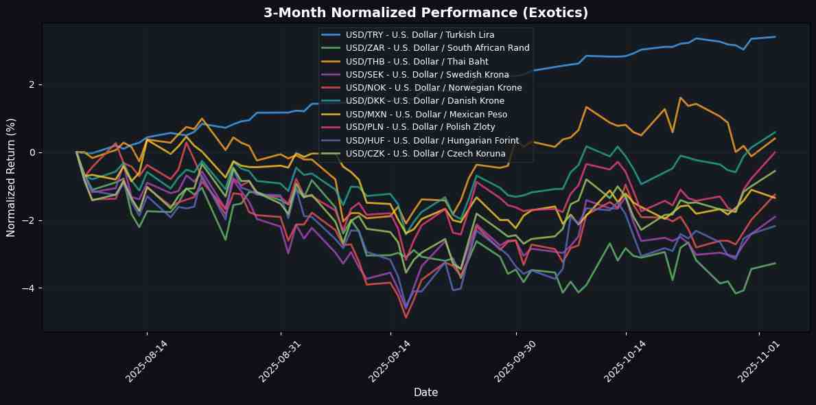 FX Update: USD Gains Ground Against CHF; NZD Faces Decline Amid Mixed Market Sentiment Exotic Pairs Normalized Performance