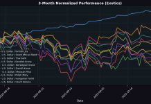 USD/CAD Surges as WTI Declines, China Announced to lift Tariffs on US agricultural Goods