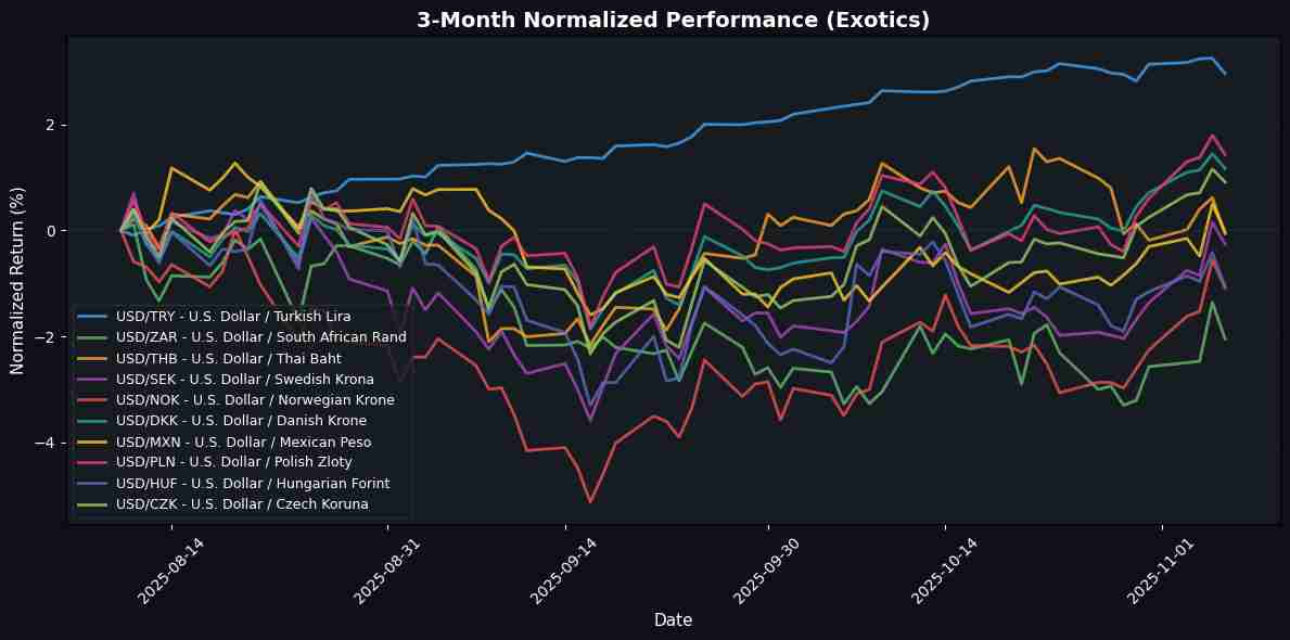 GBP/USD Soars on Inflation Data; USD/JPY Declines Amid Stagnant U.S. Dollar Exotic Pairs Normalized Performance