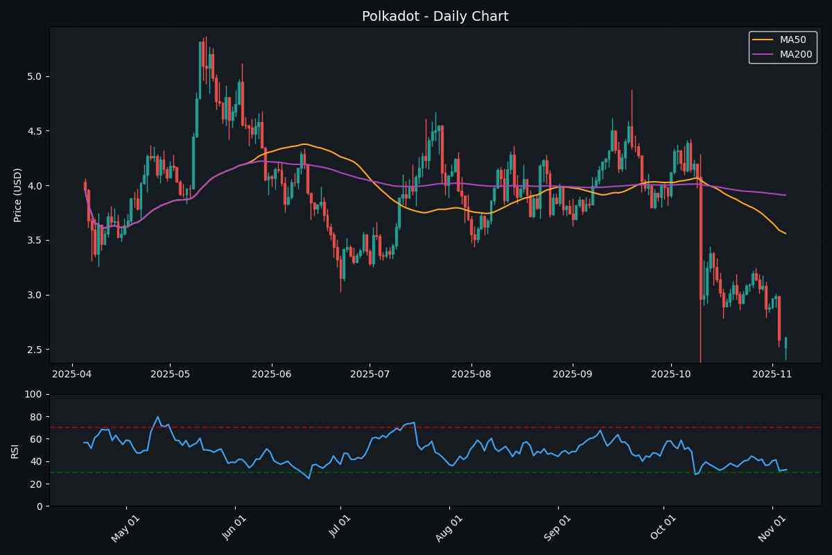 Crypto: Polkadot Surges 1.02% Crypto: Polkadot Surges 1.02%