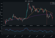 Crypto: XRP Surges 4.91%