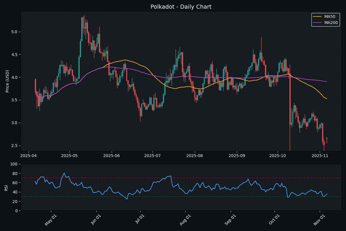 Crypto: Polkadot Advanced while Bitcoin Lagged Crypto: Polkadot Advanced while Bitcoin Lagged