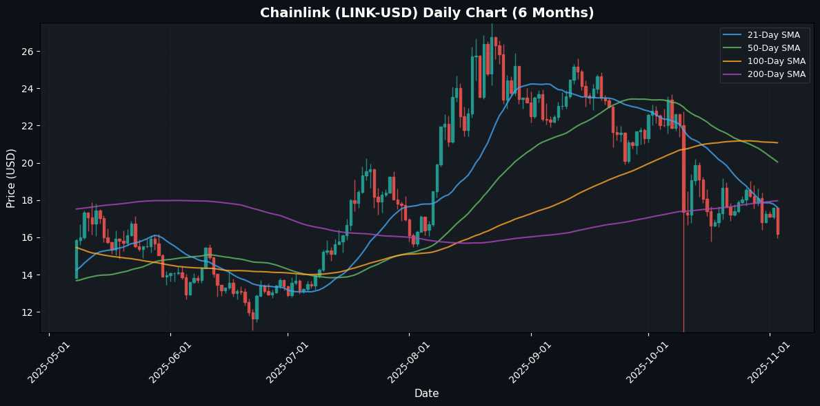 Chainlink Daily Chart