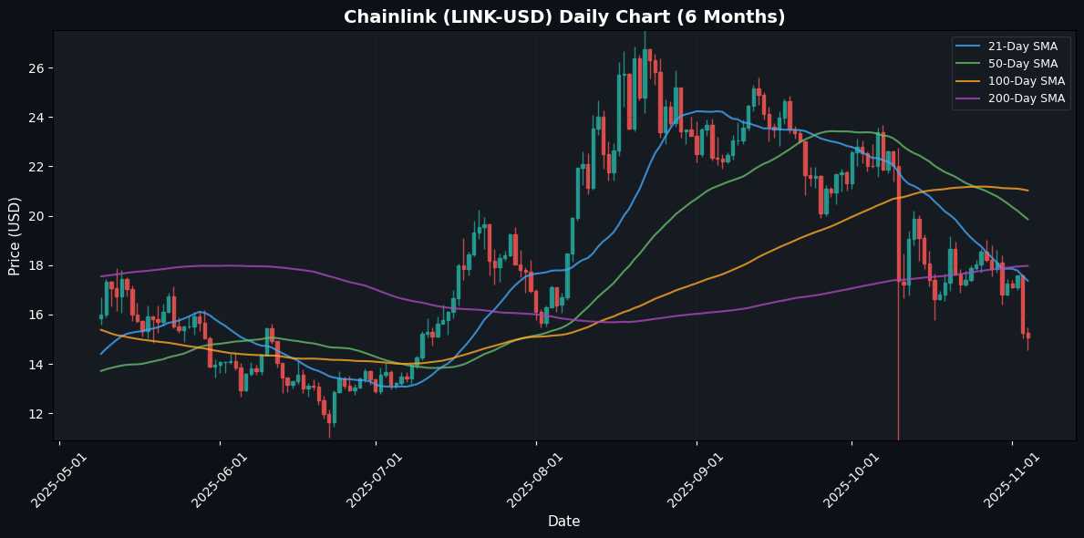 Chainlink Daily Chart