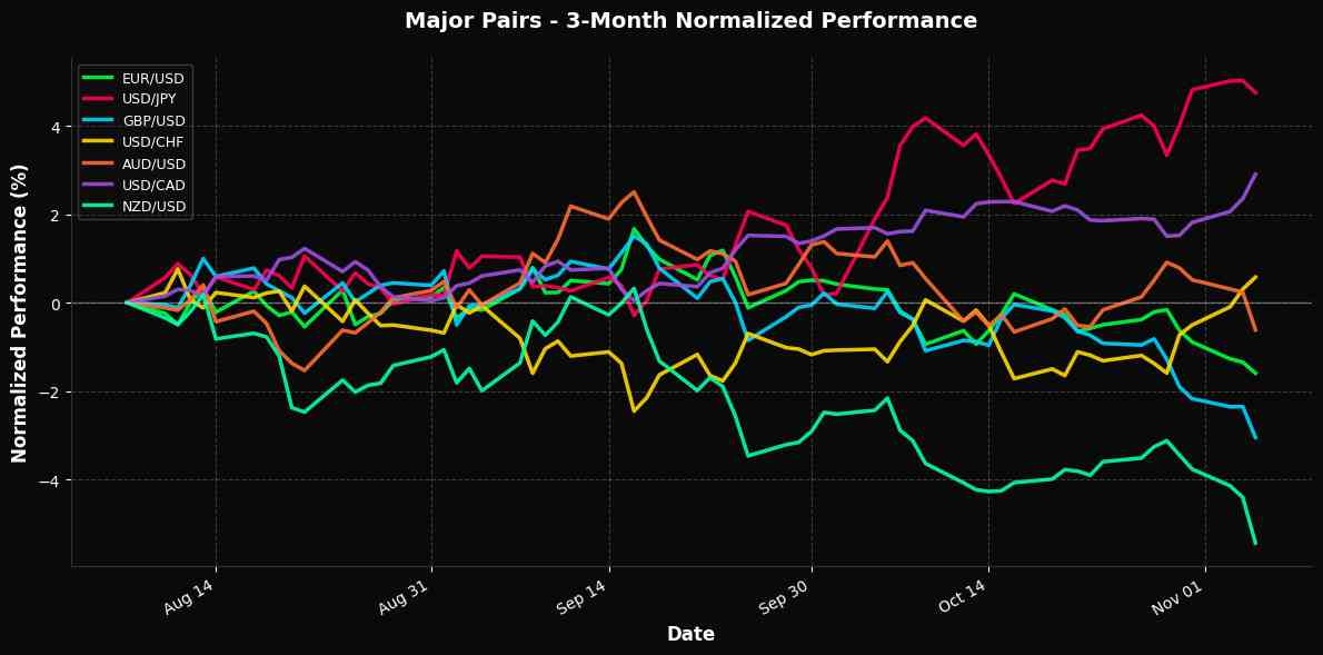 FX Market Update: NZD/JPY Tumbles 1.33% Majors Normalized Performance