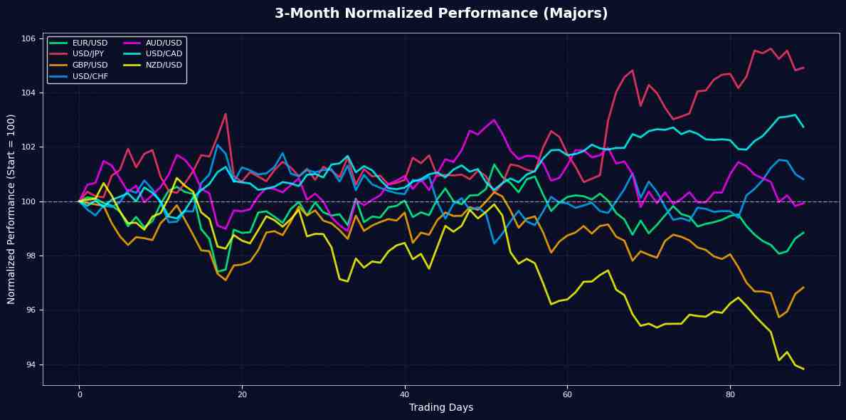 Forex Market Report: GBP/USD up while USD/CAD Slides Normalized Performance