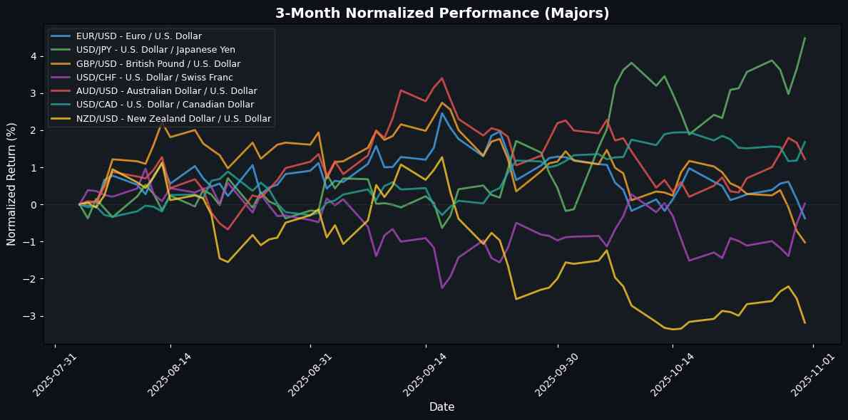 USD Soars Against JPY Amid Fed's Hawkish Stance; NZD Struggles Against USD Major Pairs Normalized Performance
