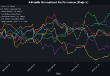 USD/CHF Surges as U.S. Dollar Strengthens; EUR/USD Faces Downturn Amidst Market Stability