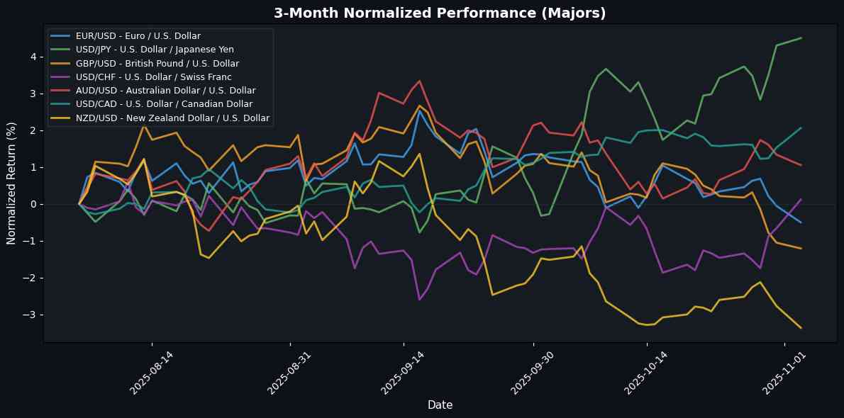 FX Update: USD Gains Ground Against CHF; NZD Faces Decline Amid Mixed Market Sentiment Major Pairs Normalized Performance