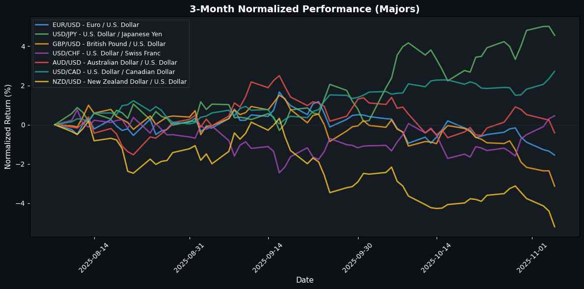 USD/CAD Surges as WTI Declines, China Announced to lift Tariffs on US agricultural Goods Major Pairs Normalized Performance