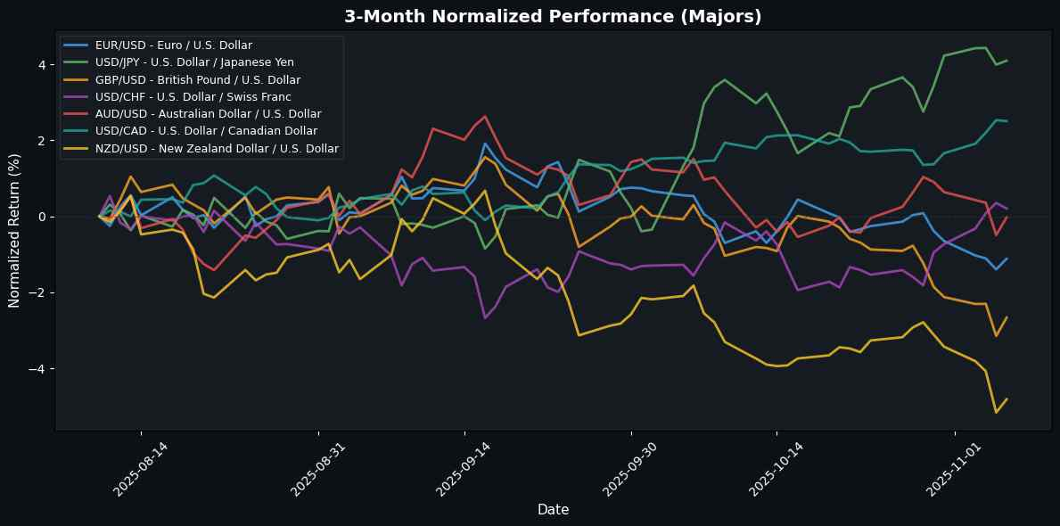 GBP/USD Soars on Inflation Data; USD/JPY Declines Amid Stagnant U.S. Dollar Major Pairs Normalized Performance