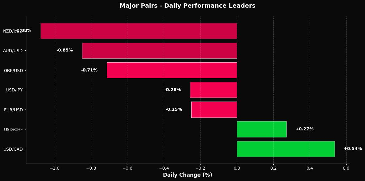 FX Market Update: NZD/JPY Tumbles 1.33% Major Pairs Performers