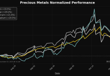 Precious Metals Update: Platinum Rallies 2.36%