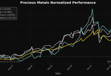 Precious Metals Update: Gold Edges Higher 0.62%
