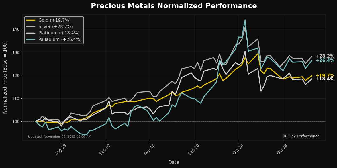 Precious Metals Performance