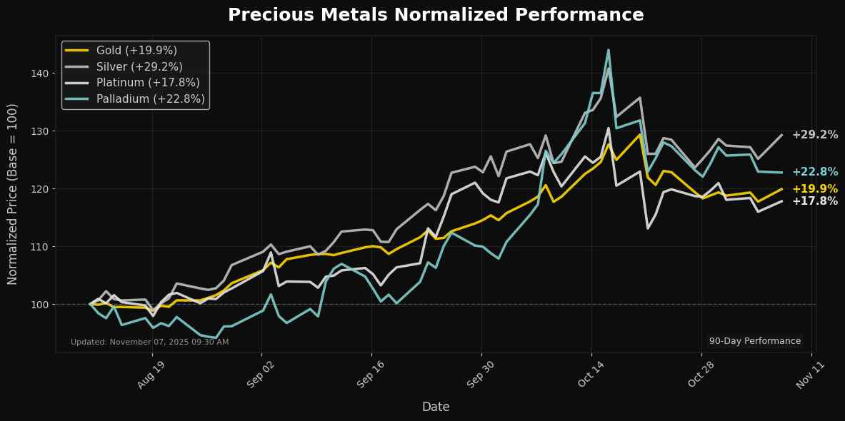 Precious Metals Performance