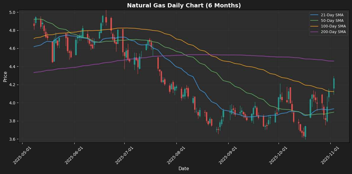 Natural Gas Chart