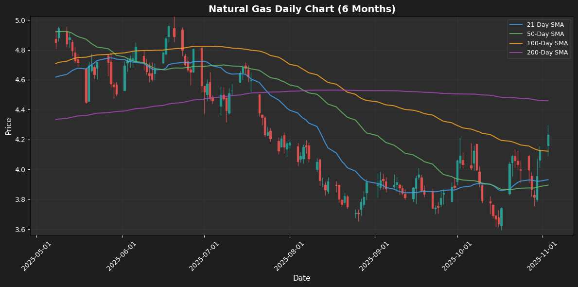 Natural Gas Chart