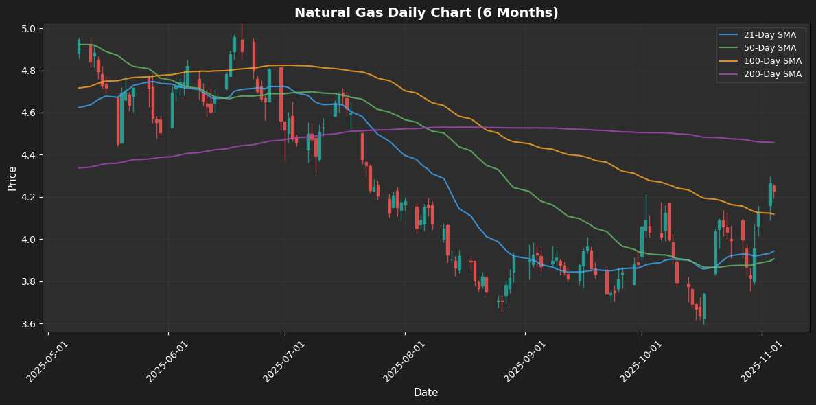 Crude Oil (WTI) Declines 1.29% Natural Gas Chart