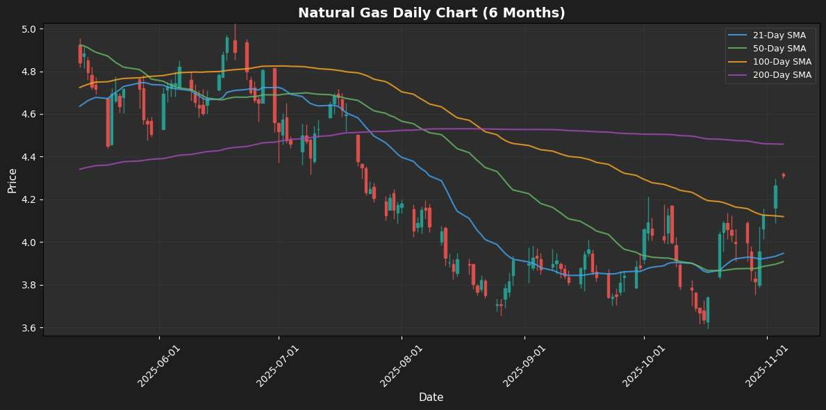 Energy Update: Natural Gas Advances 1.10% Natural Gas Chart