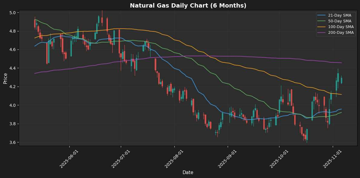 Energy Update Natural Gas Chart