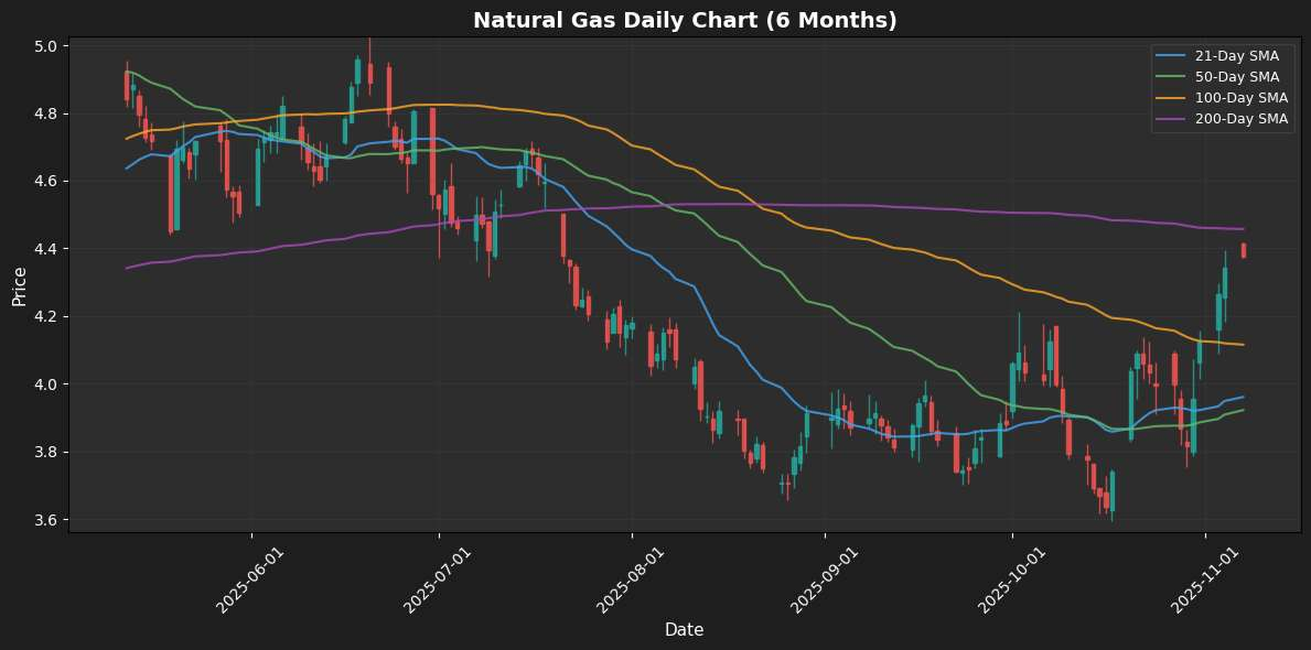 Natural Gas Chart