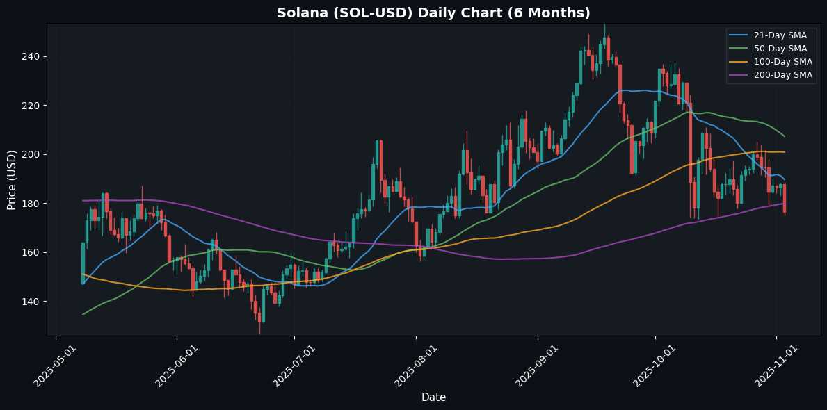 Solana Daily Chart