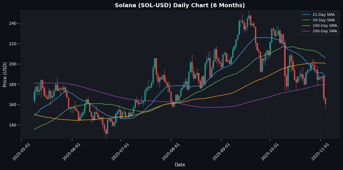 Solana Daily Chart