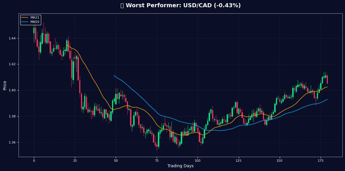 Forex Market Report: GBP/USD up while USD/CAD Slides Worst Performer