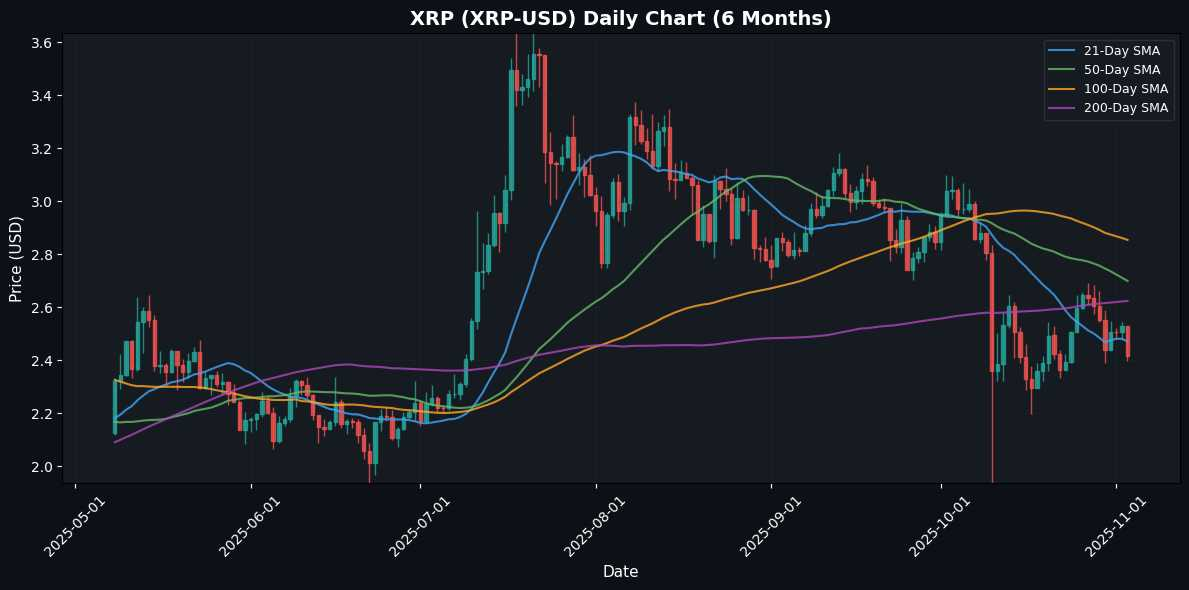 XRP Daily Chart